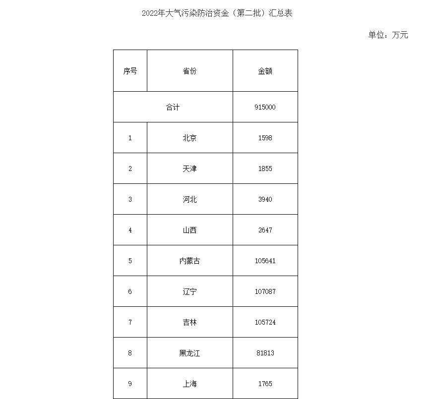 91.5億！財(cái)政部下達(dá)第二批大氣污染防治資金預(yù)算-節(jié)能降碳-地大熱能