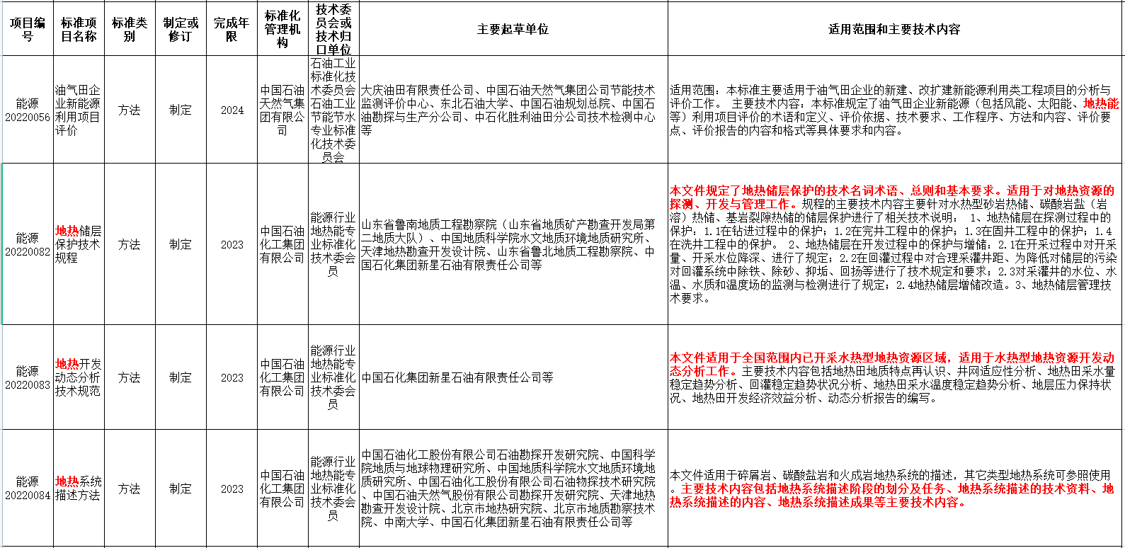 涉及地熱能！國家能源局發(fā)布2022年能源領域行業(yè)標準計劃-地大熱能