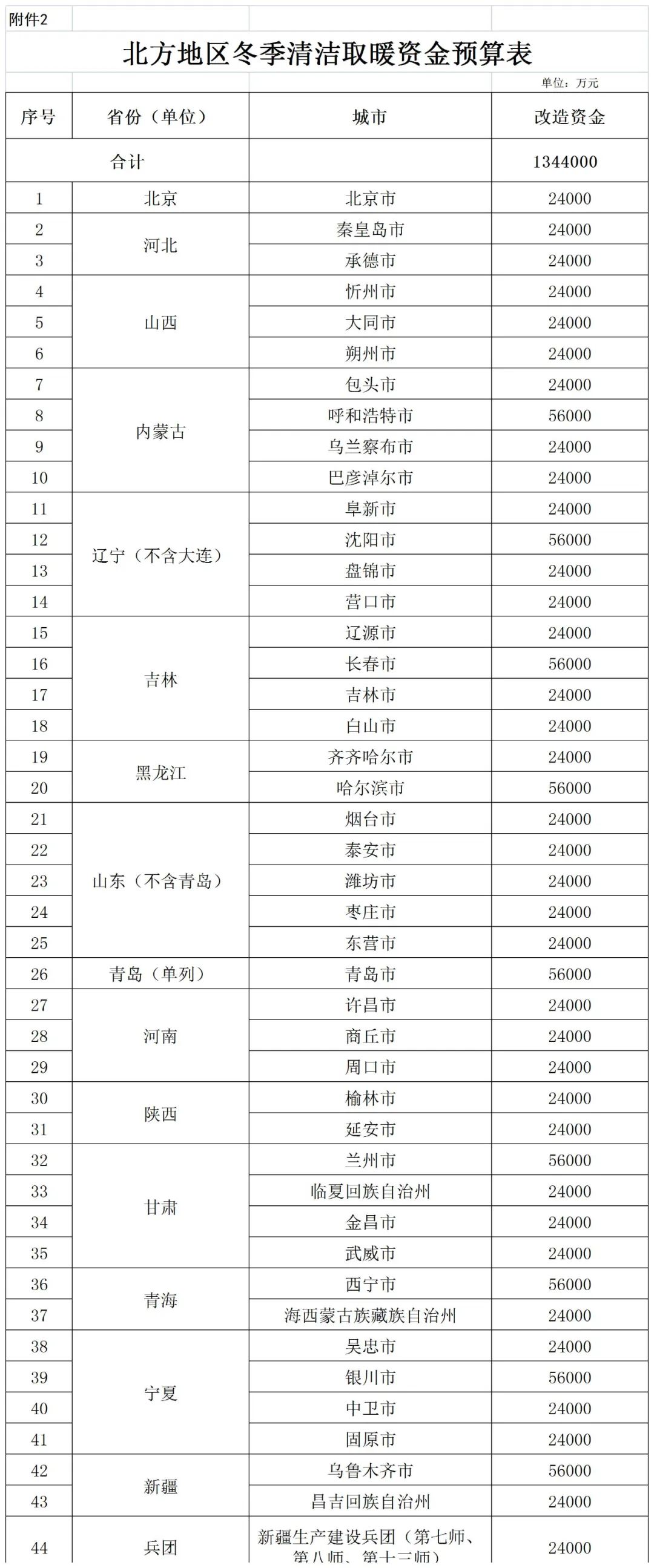 補貼134.4億！財政部提前下達2023年北方地區(qū)冬季清潔取暖資金預(yù)算-地大熱能