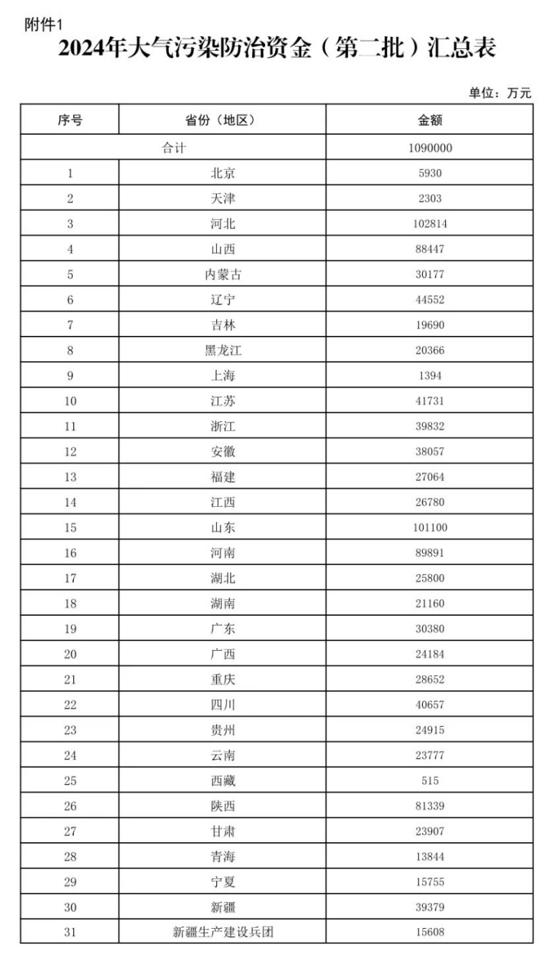 109億元！財(cái)政部下達(dá)大氣污染防治 支持開展減污降碳-地大熱能
