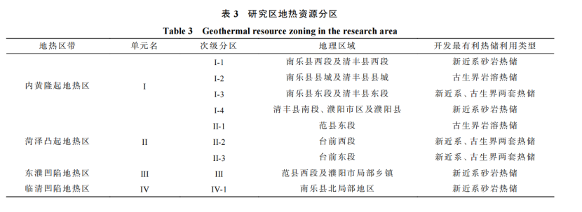 河南省濮陽市中深層地?zé)岬刭|(zhì)特征、資源儲量及開發(fā)利用適宜性評價(jià)-地大熱能
