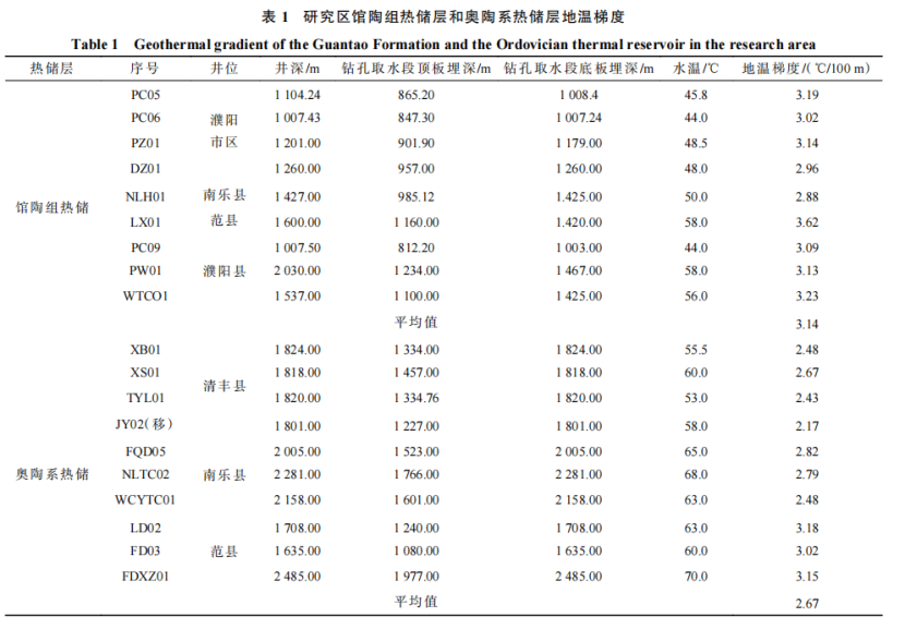 河南省濮陽市中深層地?zé)岬刭|(zhì)特征、資源儲量及開發(fā)利用適宜性評價(jià)-地大熱能
