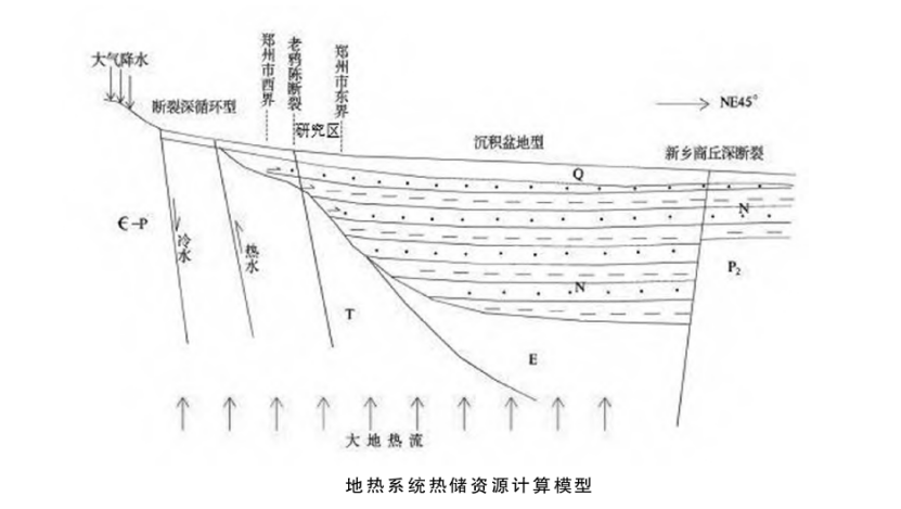鄭州經(jīng)濟技術開發(fā)區(qū)地熱資源勘查與開發(fā)研究-地熱地質-地大熱能